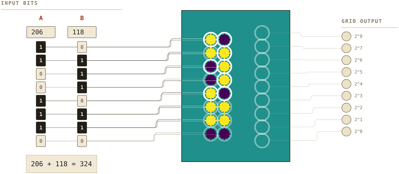 The live demo: input bits wired to circles on the left edge of the grid, blank output circles on the right.